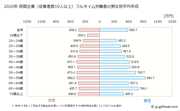 グラフ 年次 神奈川県の平均年収 (医療・福祉の常雇フルタイム) 民間企業（従業者数10人以上）フルタイム労働者の男女別平均年収