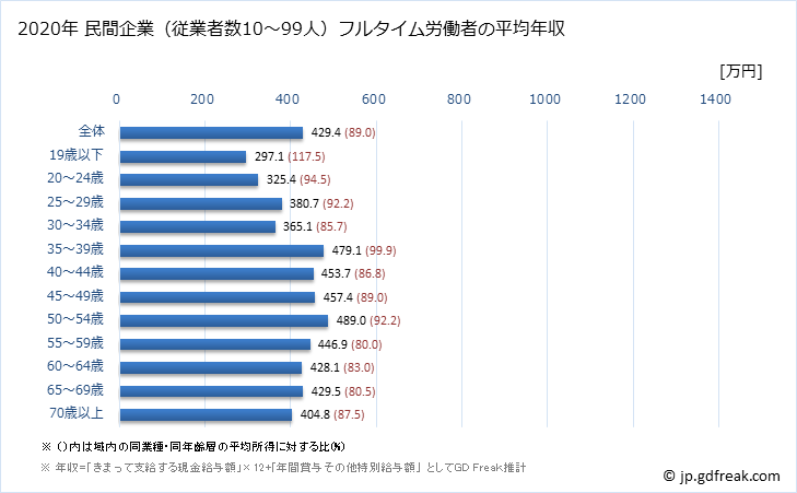 グラフ 年次 神奈川県の平均年収 (医療・福祉の常雇フルタイム) 民間企業（従業者数10～99人）フルタイム労働者の平均年収