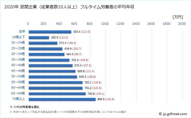 グラフ 年次 神奈川県の平均年収 (医療業の常雇フルタイム) 民間企業（従業者数10人以上）フルタイム労働者の平均年収