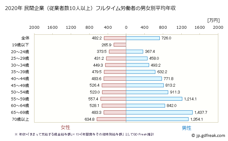 グラフ 年次 神奈川県の平均年収 (医療業の常雇フルタイム) 民間企業（従業者数10人以上）フルタイム労働者の男女別平均年収