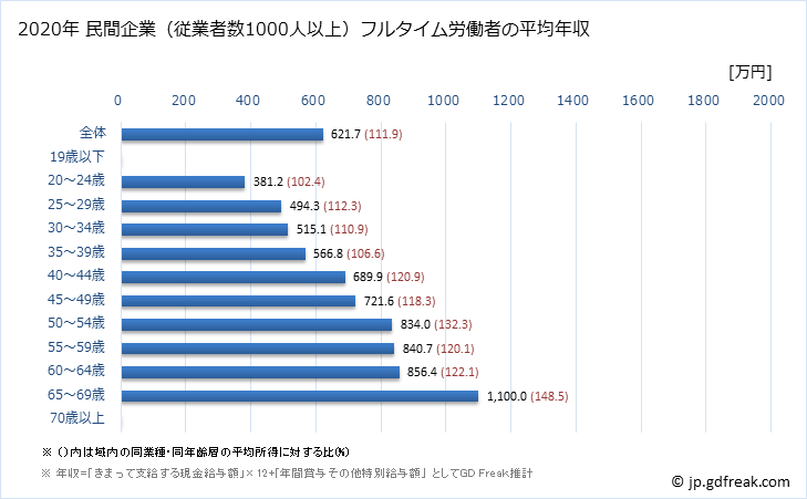 グラフ 年次 神奈川県の平均年収 (医療業の常雇フルタイム) 民間企業（従業者数1000人以上）フルタイム労働者の平均年収