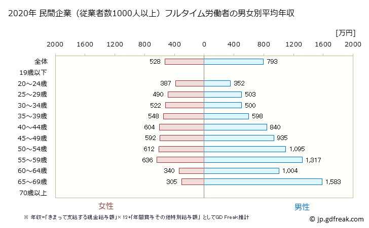 グラフ 年次 神奈川県の平均年収 (医療業の常雇フルタイム) 民間企業（従業者数1000人以上）フルタイム労働者の男女別平均年収