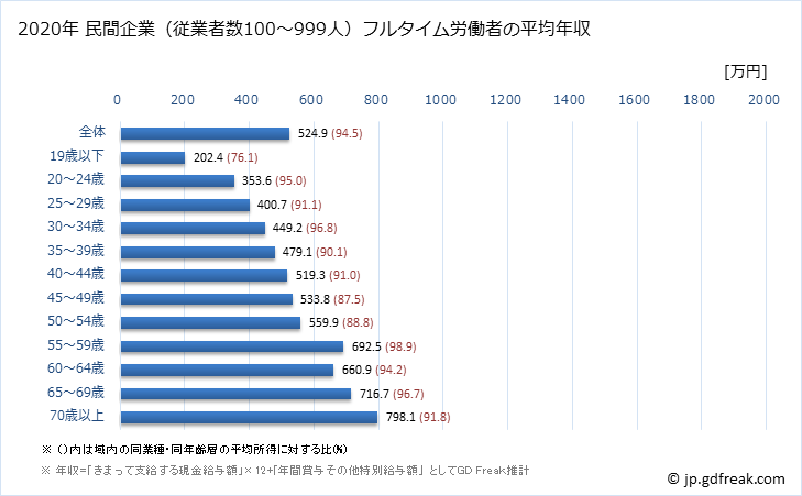 グラフ 年次 神奈川県の平均年収 (医療業の常雇フルタイム) 民間企業（従業者数100～999人）フルタイム労働者の平均年収
