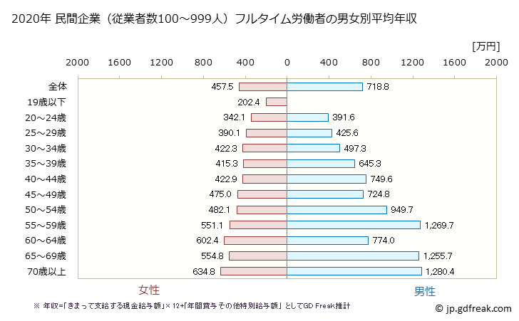 グラフ 年次 神奈川県の平均年収 (医療業の常雇フルタイム) 民間企業（従業者数100～999人）フルタイム労働者の男女別平均年収