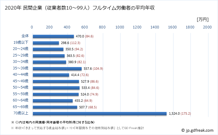 グラフ 年次 神奈川県の平均年収 (医療業の常雇フルタイム) 民間企業（従業者数10～99人）フルタイム労働者の平均年収