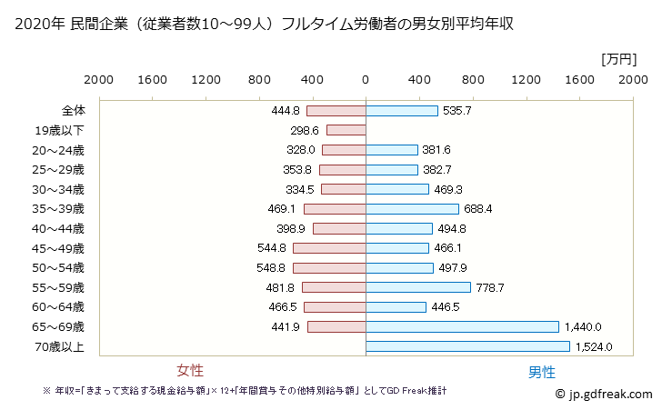 グラフ 年次 神奈川県の平均年収 (医療業の常雇フルタイム) 民間企業（従業者数10～99人）フルタイム労働者の男女別平均年収