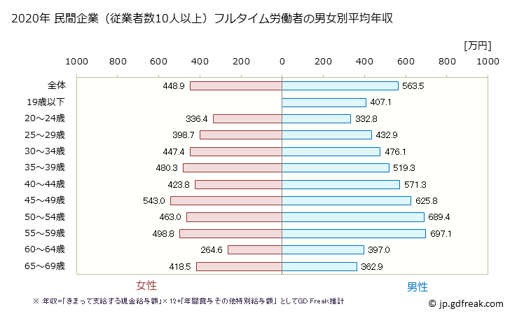 グラフ 年次 神奈川県の平均年収 (複合サービス事業の常雇フルタイム) 民間企業（従業者数10人以上）フルタイム労働者の男女別平均年収