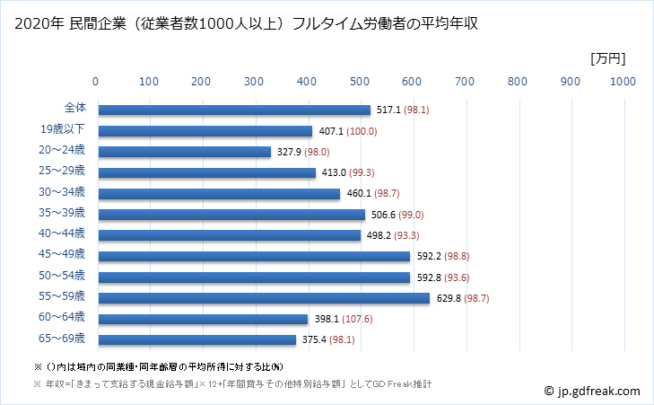 グラフ 年次 神奈川県の平均年収 (複合サービス事業の常雇フルタイム) 民間企業（従業者数1000人以上）フルタイム労働者の平均年収