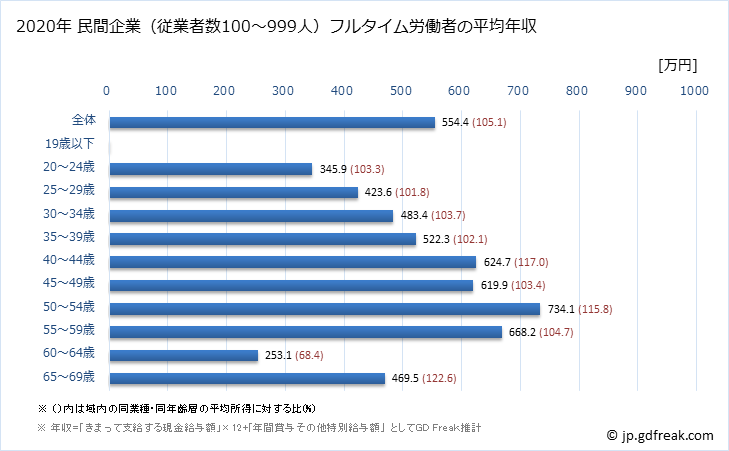 グラフ 年次 神奈川県の平均年収 (複合サービス事業の常雇フルタイム) 民間企業（従業者数100～999人）フルタイム労働者の平均年収