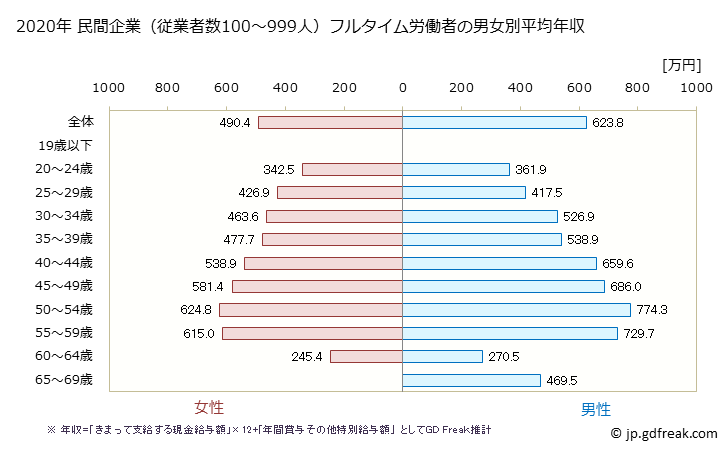 グラフ 年次 神奈川県の平均年収 (複合サービス事業の常雇フルタイム) 民間企業（従業者数100～999人）フルタイム労働者の男女別平均年収