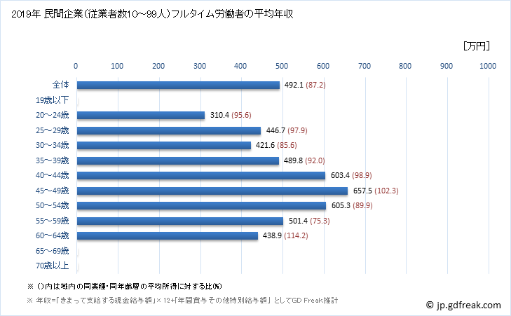 グラフ 年次 神奈川県の平均年収 (複合サービス事業の常雇フルタイム) 民間企業（従業者数10～99人）フルタイム労働者の平均年収