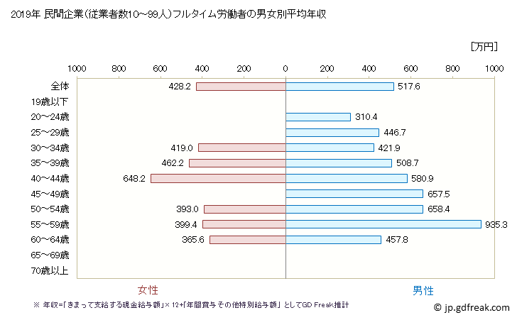 グラフ 年次 神奈川県の平均年収 (複合サービス事業の常雇フルタイム) 民間企業（従業者数10～99人）フルタイム労働者の男女別平均年収