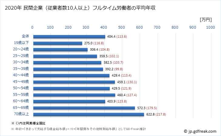 グラフ 年次 神奈川県の平均年収 (職業紹介・労働者派遣業の常雇フルタイム) 民間企業（従業者数10人以上）フルタイム労働者の平均年収