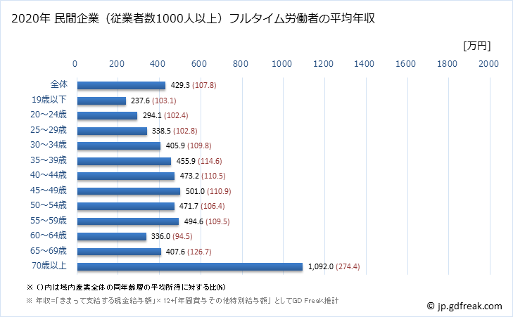 グラフ 年次 新潟県の平均年収 (産業計の常雇フルタイム) 民間企業（従業者数1000人以上）フルタイム労働者の平均年収