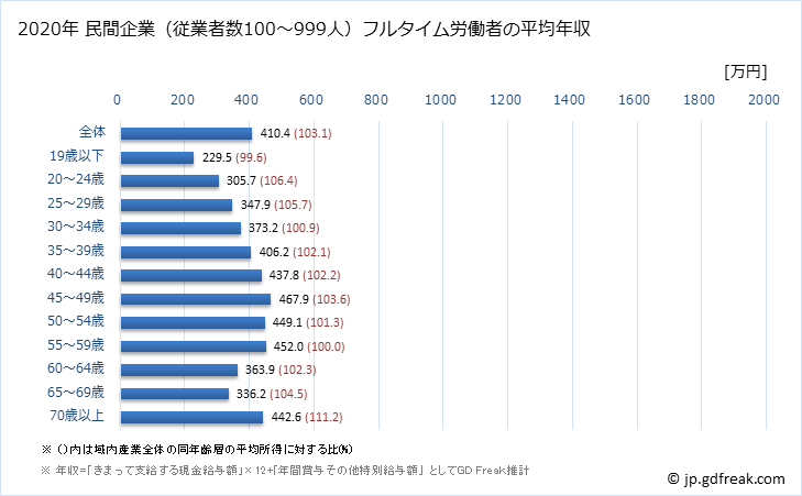 グラフ 年次 新潟県の平均年収 (産業計の常雇フルタイム) 民間企業（従業者数100～999人）フルタイム労働者の平均年収