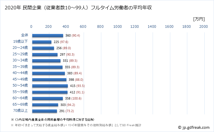 グラフ 年次 新潟県の平均年収 (産業計の常雇フルタイム) 民間企業（従業者数10～99人）フルタイム労働者の平均年収