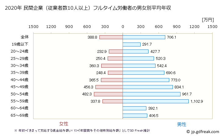 グラフ 年次 新潟県の平均年収 (鉱業・採石業・砂利採取業の常雇フルタイム) 民間企業（従業者数10人以上）フルタイム労働者の男女別平均年収