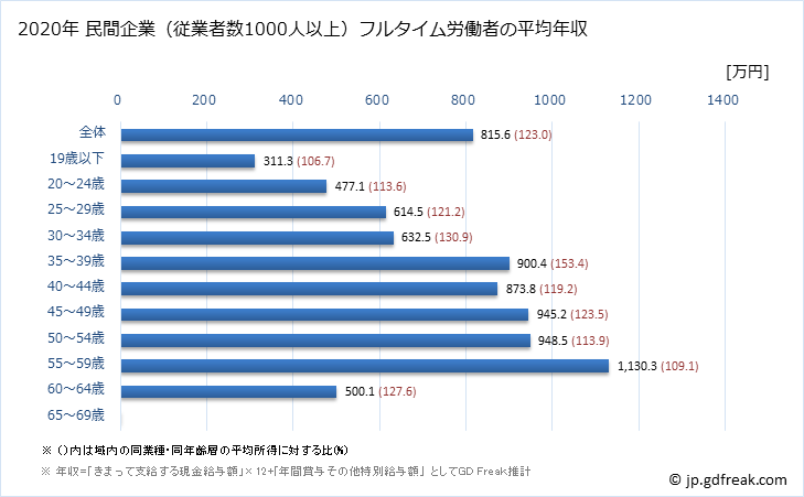 グラフ 年次 新潟県の平均年収 (鉱業・採石業・砂利採取業の常雇フルタイム) 民間企業（従業者数1000人以上）フルタイム労働者の平均年収