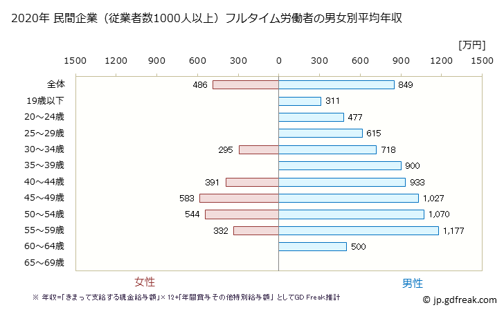グラフ 年次 新潟県の平均年収 (鉱業・採石業・砂利採取業の常雇フルタイム) 民間企業（従業者数1000人以上）フルタイム労働者の男女別平均年収
