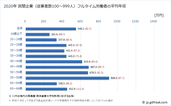 グラフ 年次 新潟県の平均年収 (鉱業・採石業・砂利採取業の常雇フルタイム) 民間企業（従業者数100～999人）フルタイム労働者の平均年収