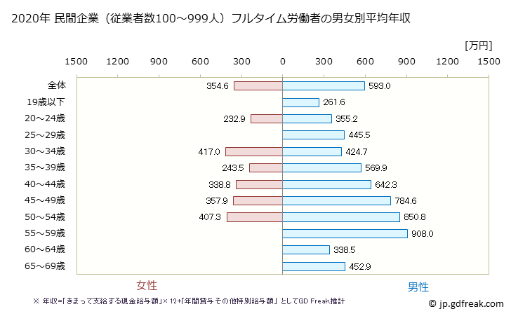 グラフ 年次 新潟県の平均年収 (鉱業・採石業・砂利採取業の常雇フルタイム) 民間企業（従業者数100～999人）フルタイム労働者の男女別平均年収