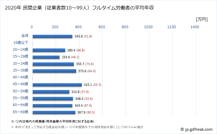 グラフ 年次 新潟県の平均年収 (鉱業・採石業・砂利採取業の常雇フルタイム) 民間企業（従業者数10～99人）フルタイム労働者の平均年収