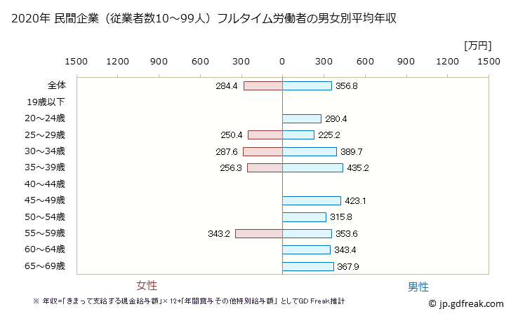 グラフ 年次 新潟県の平均年収 (鉱業・採石業・砂利採取業の常雇フルタイム) 民間企業（従業者数10～99人）フルタイム労働者の男女別平均年収