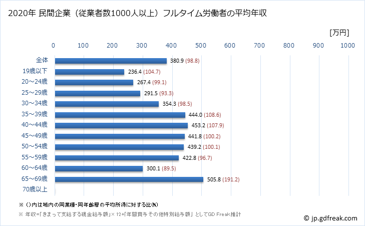 グラフ 年次 新潟県の平均年収 (製造業の常雇フルタイム) 民間企業（従業者数1000人以上）フルタイム労働者の平均年収