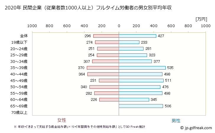 グラフ 年次 新潟県の平均年収 (製造業の常雇フルタイム) 民間企業（従業者数1000人以上）フルタイム労働者の男女別平均年収