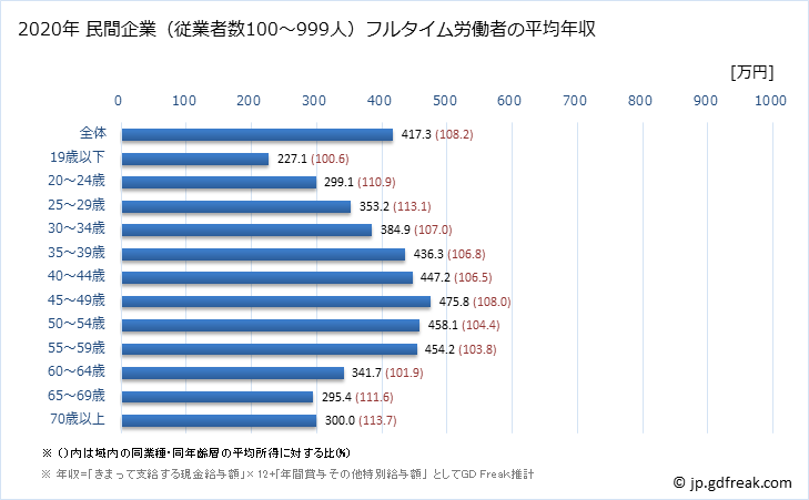 グラフ 年次 新潟県の平均年収 (製造業の常雇フルタイム) 民間企業（従業者数100～999人）フルタイム労働者の平均年収