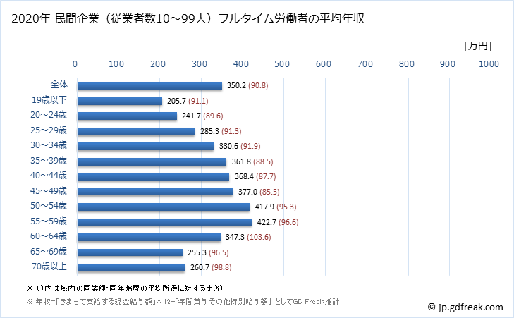 グラフ 年次 新潟県の平均年収 (製造業の常雇フルタイム) 民間企業（従業者数10～99人）フルタイム労働者の平均年収