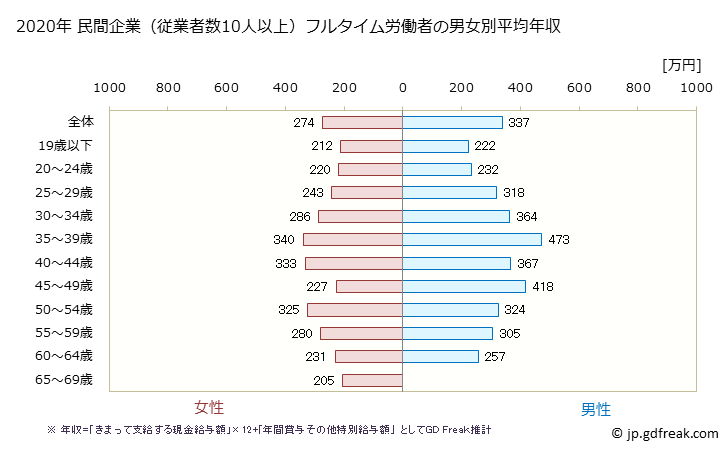 グラフ 年次 新潟県の平均年収 (食料品製造業の常雇フルタイム) 民間企業（従業者数10人以上）フルタイム労働者の男女別平均年収