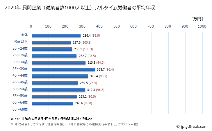 グラフ 年次 新潟県の平均年収 (食料品製造業の常雇フルタイム) 民間企業（従業者数1000人以上）フルタイム労働者の平均年収