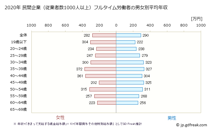 グラフ 年次 新潟県の平均年収 (食料品製造業の常雇フルタイム) 民間企業（従業者数1000人以上）フルタイム労働者の男女別平均年収