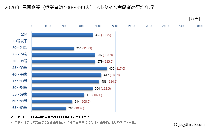 グラフ 年次 新潟県の平均年収 (食料品製造業の常雇フルタイム) 民間企業（従業者数100～999人）フルタイム労働者の平均年収