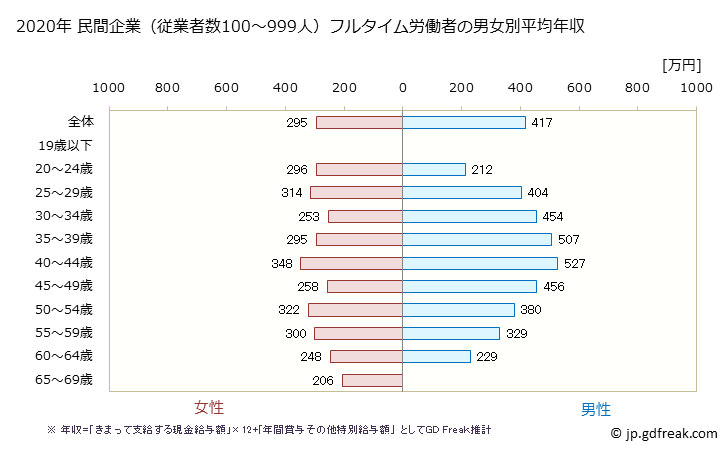 グラフ 年次 新潟県の平均年収 (食料品製造業の常雇フルタイム) 民間企業（従業者数100～999人）フルタイム労働者の男女別平均年収