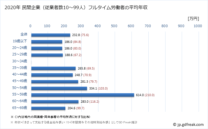 グラフ 年次 新潟県の平均年収 (食料品製造業の常雇フルタイム) 民間企業（従業者数10～99人）フルタイム労働者の平均年収