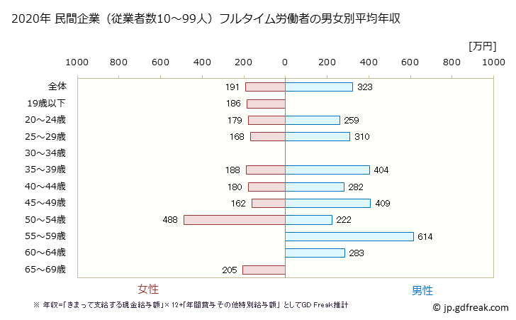 グラフ 年次 新潟県の平均年収 (食料品製造業の常雇フルタイム) 民間企業（従業者数10～99人）フルタイム労働者の男女別平均年収