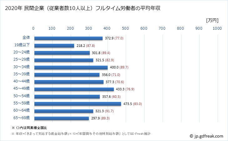 グラフ 年次 新潟県の平均年収 (飲料・たばこ・飼料製造業の常雇フルタイム) 民間企業（従業者数10人以上）フルタイム労働者の平均年収