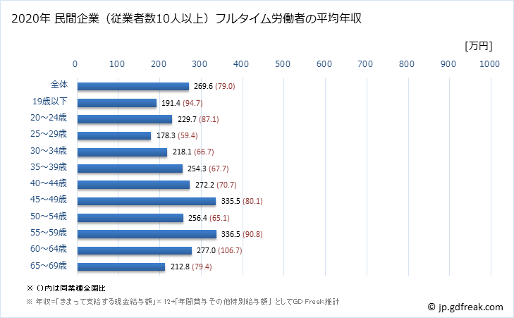 グラフ 年次 新潟県の平均年収 (繊維工業の常雇フルタイム) 民間企業（従業者数10人以上）フルタイム労働者の平均年収