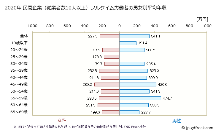 グラフ 年次 新潟県の平均年収 (繊維工業の常雇フルタイム) 民間企業（従業者数10人以上）フルタイム労働者の男女別平均年収