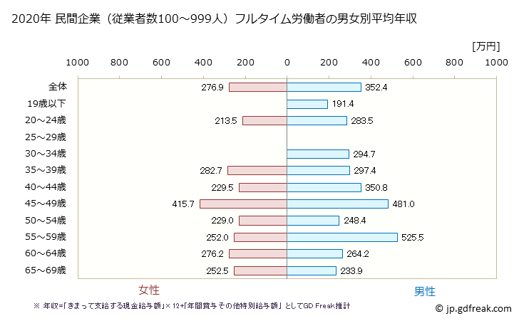 グラフ 年次 新潟県の平均年収 (繊維工業の常雇フルタイム) 民間企業（従業者数100～999人）フルタイム労働者の男女別平均年収