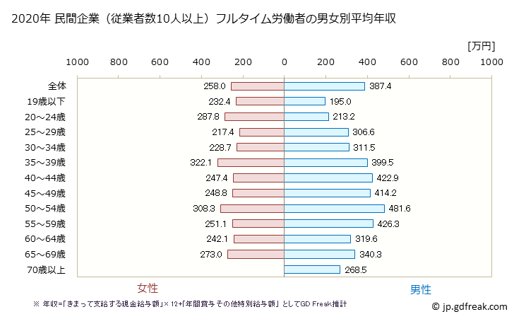 グラフ 年次 新潟県の平均年収 (木材・木製品製造業（家具を除くの常雇フルタイム) 民間企業（従業者数10人以上）フルタイム労働者の男女別平均年収