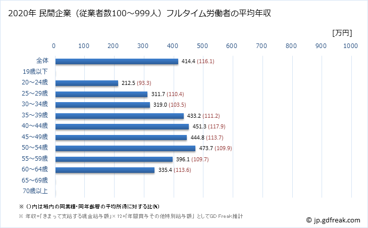 グラフ 年次 新潟県の平均年収 (木材・木製品製造業（家具を除くの常雇フルタイム) 民間企業（従業者数100～999人）フルタイム労働者の平均年収
