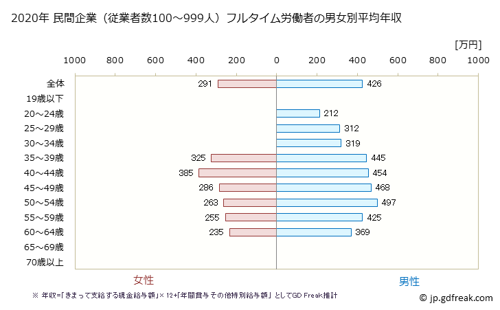 グラフ 年次 新潟県の平均年収 (木材・木製品製造業（家具を除くの常雇フルタイム) 民間企業（従業者数100～999人）フルタイム労働者の男女別平均年収