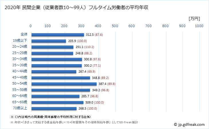 グラフ 年次 新潟県の平均年収 (木材・木製品製造業（家具を除くの常雇フルタイム) 民間企業（従業者数10～99人）フルタイム労働者の平均年収