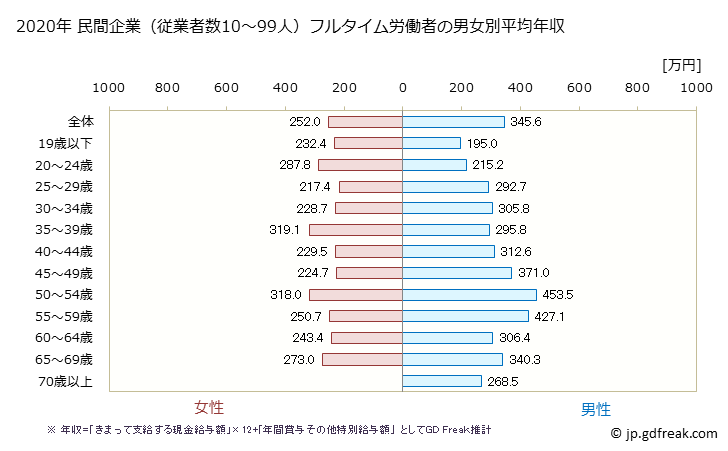 グラフ 年次 新潟県の平均年収 (木材・木製品製造業（家具を除くの常雇フルタイム) 民間企業（従業者数10～99人）フルタイム労働者の男女別平均年収