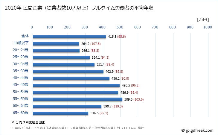 グラフ 年次 新潟県の平均年収 (パルプ・紙・紙加工品製造業の常雇フルタイム) 民間企業（従業者数10人以上）フルタイム労働者の平均年収