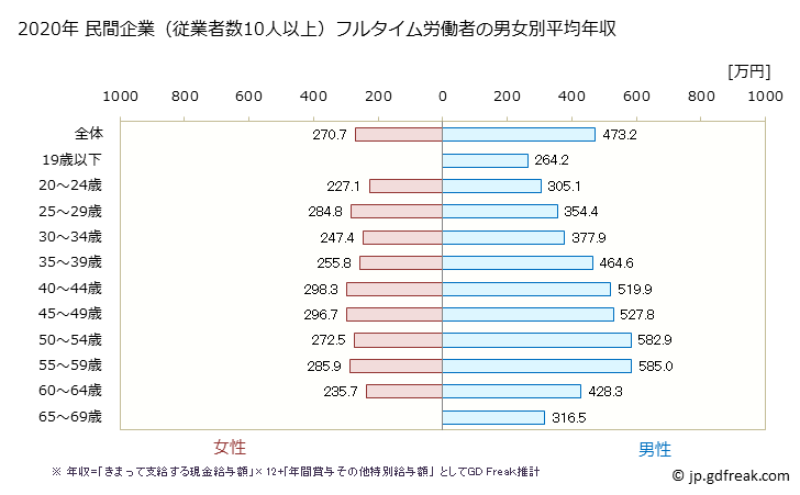 グラフ 年次 新潟県の平均年収 (パルプ・紙・紙加工品製造業の常雇フルタイム) 民間企業（従業者数10人以上）フルタイム労働者の男女別平均年収