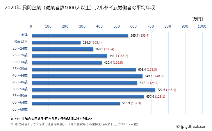 グラフ 年次 新潟県の平均年収 (パルプ・紙・紙加工品製造業の常雇フルタイム) 民間企業（従業者数1000人以上）フルタイム労働者の平均年収